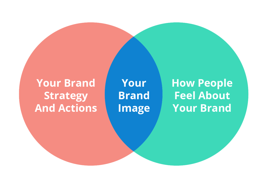 Three overlapping circles with text:
Your Brand Strategy and Actions
Your Brand Image Here
How People Feel About Your Brand